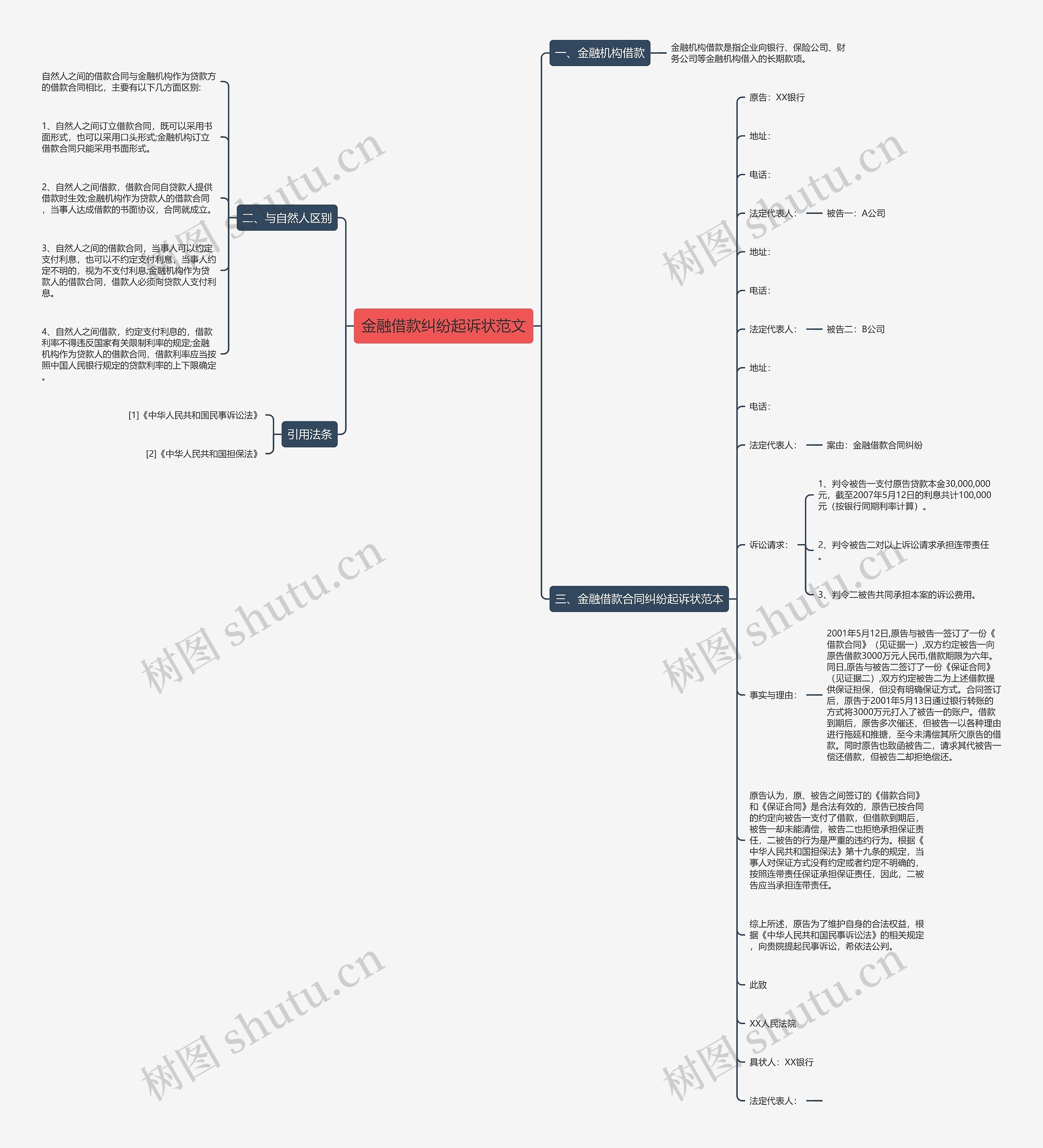 金融借款纠纷起诉状范文思维导图