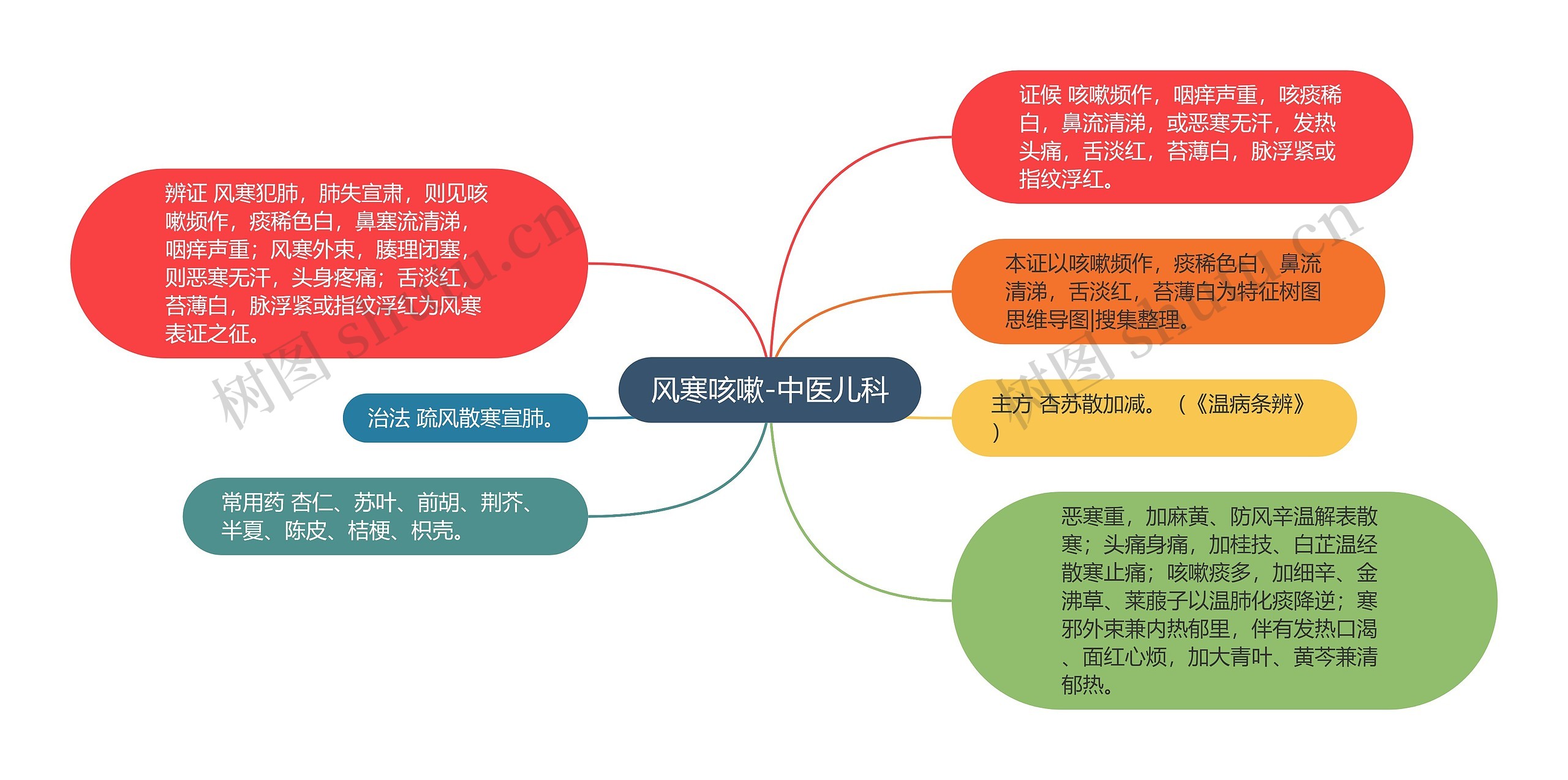 风寒咳嗽-中医儿科思维导图