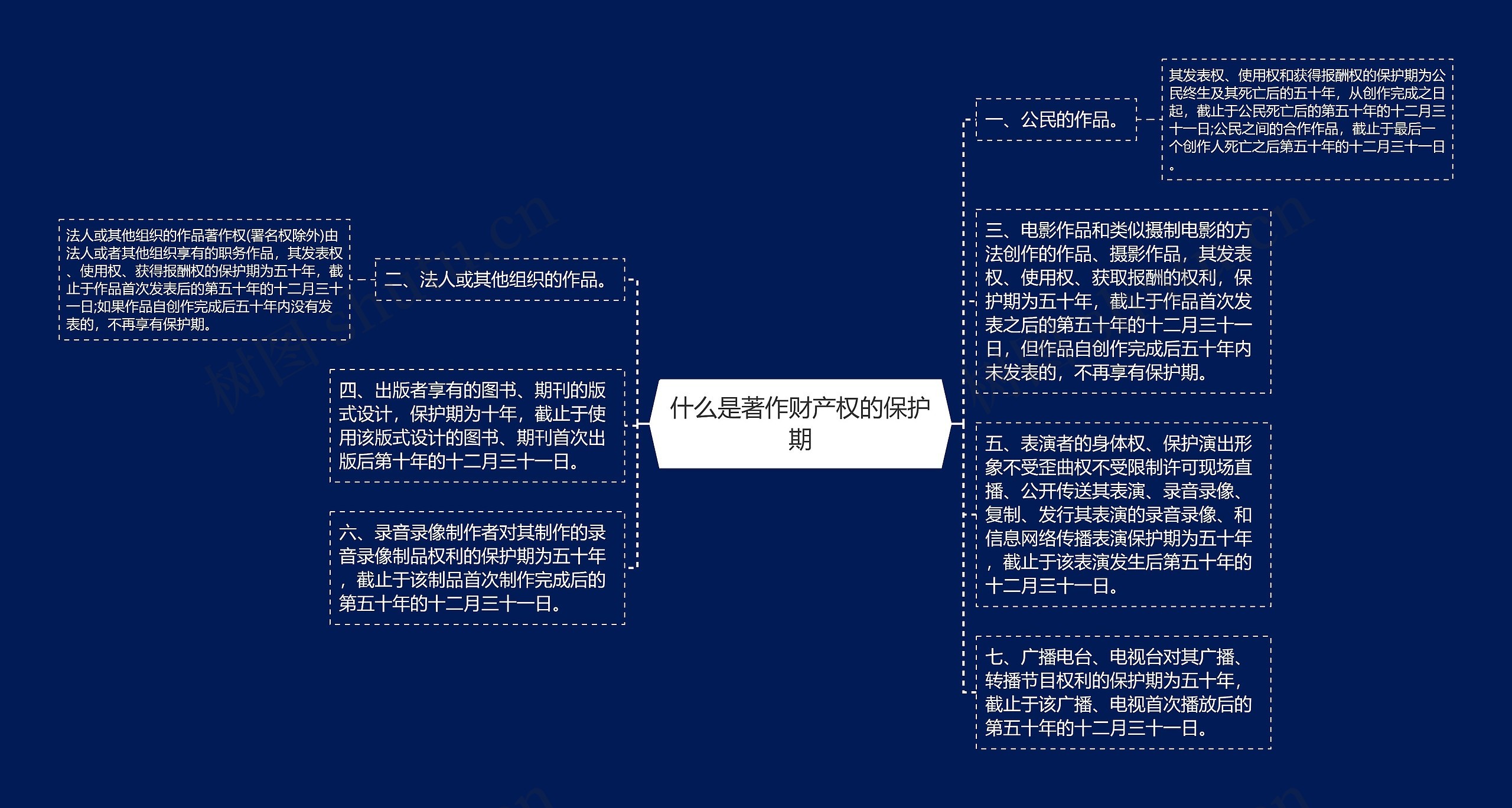 什么是著作财产权的保护期思维导图