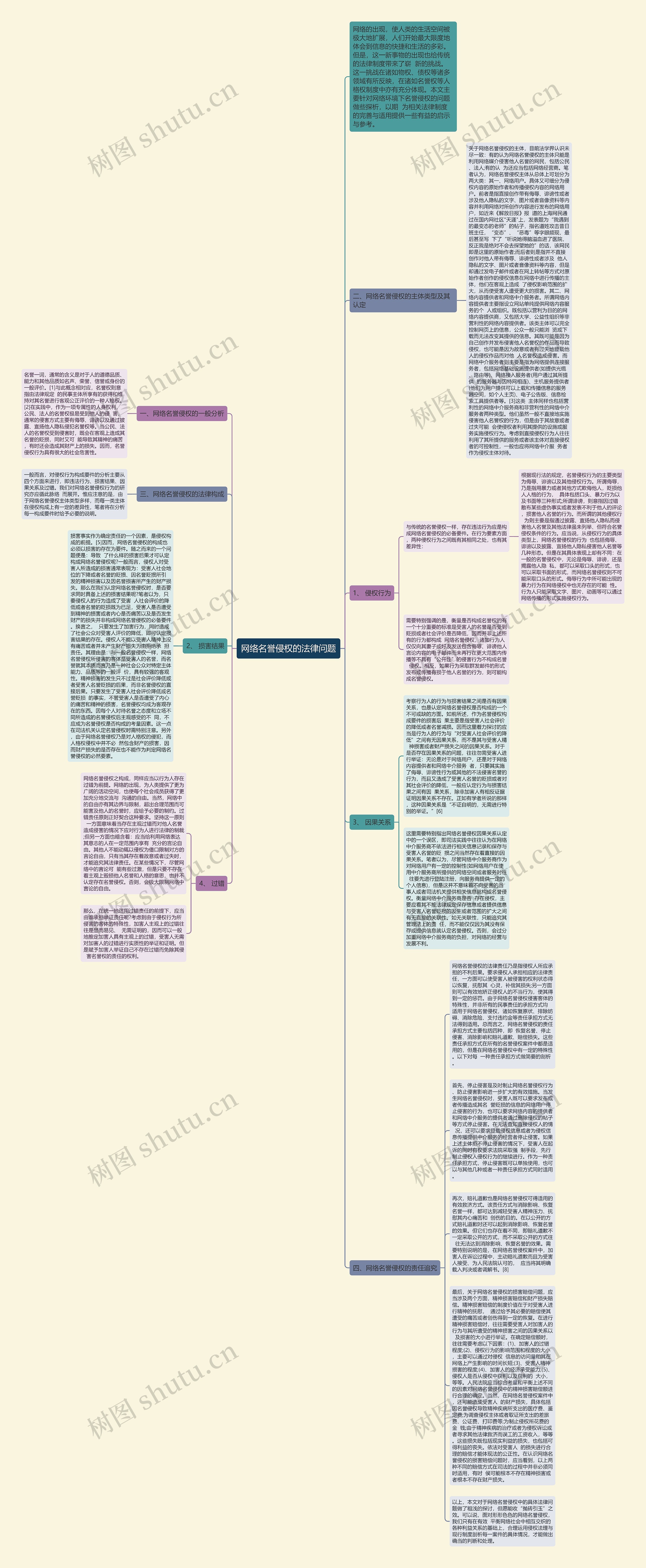 网络名誉侵权的法律问题思维导图