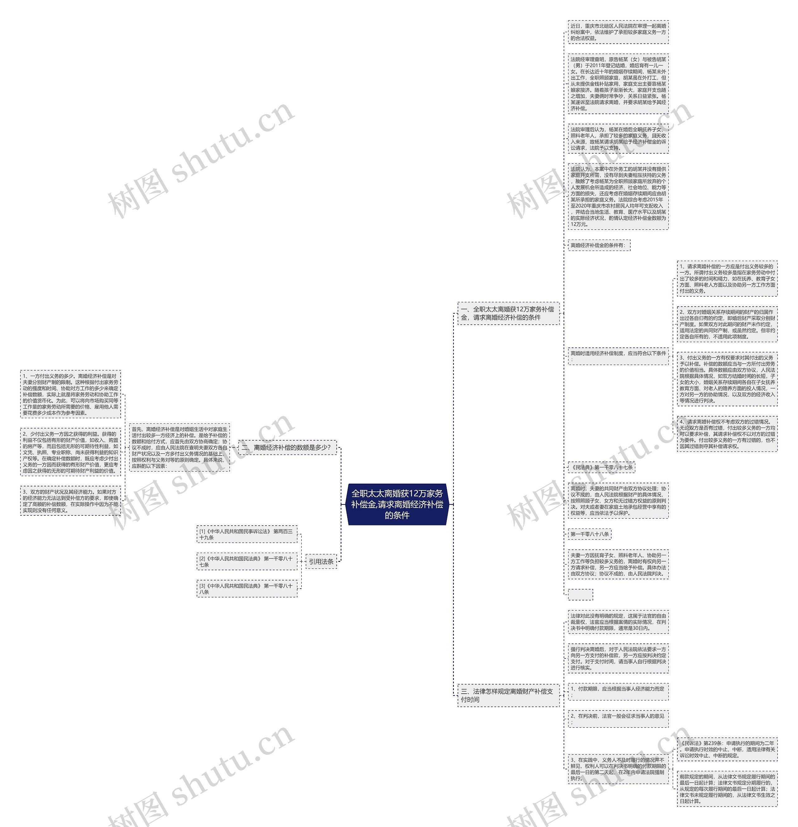 全职太太离婚获12万家务补偿金,请求离婚经济补偿的条件思维导图