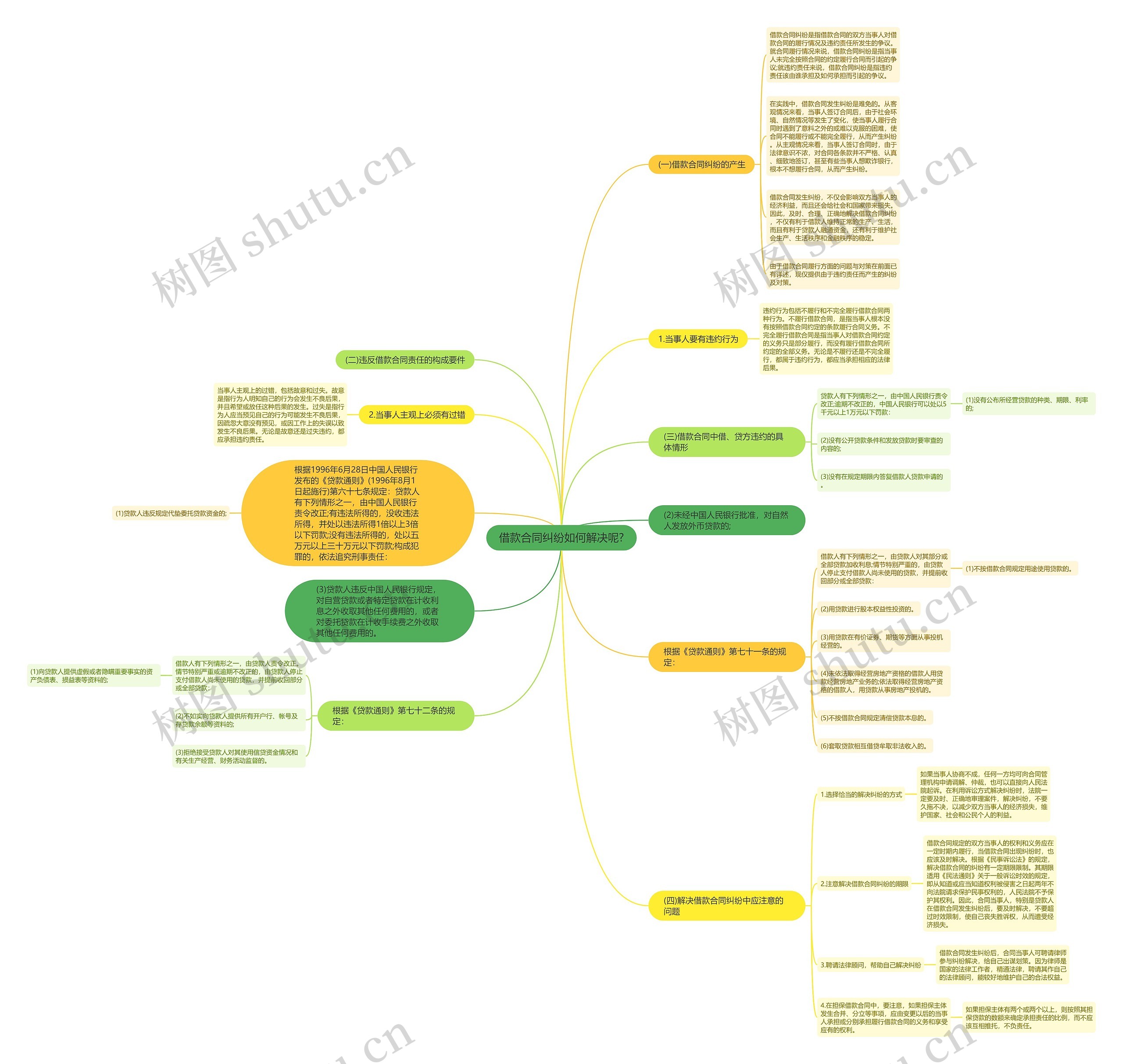 借款合同纠纷如何解决呢?思维导图