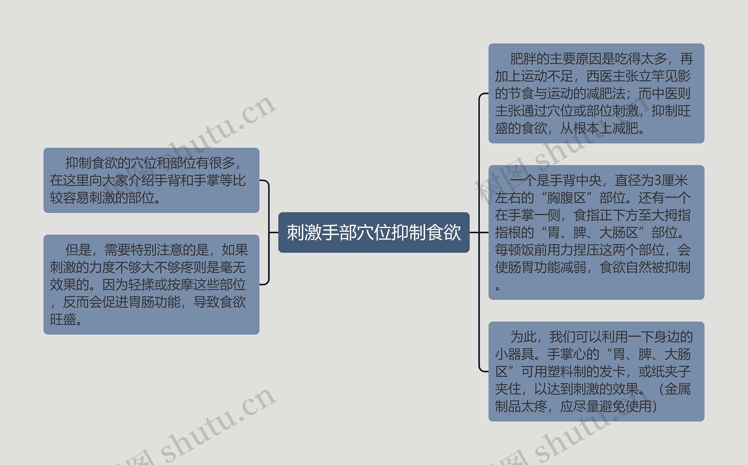 刺激手部穴位抑制食欲思维导图