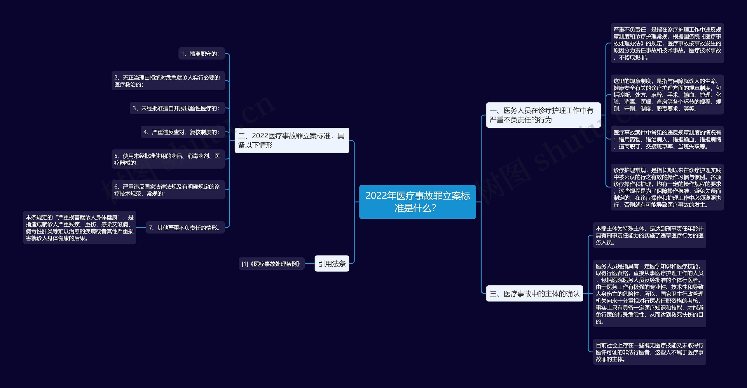 2022年医疗事故罪立案标准是什么？思维导图