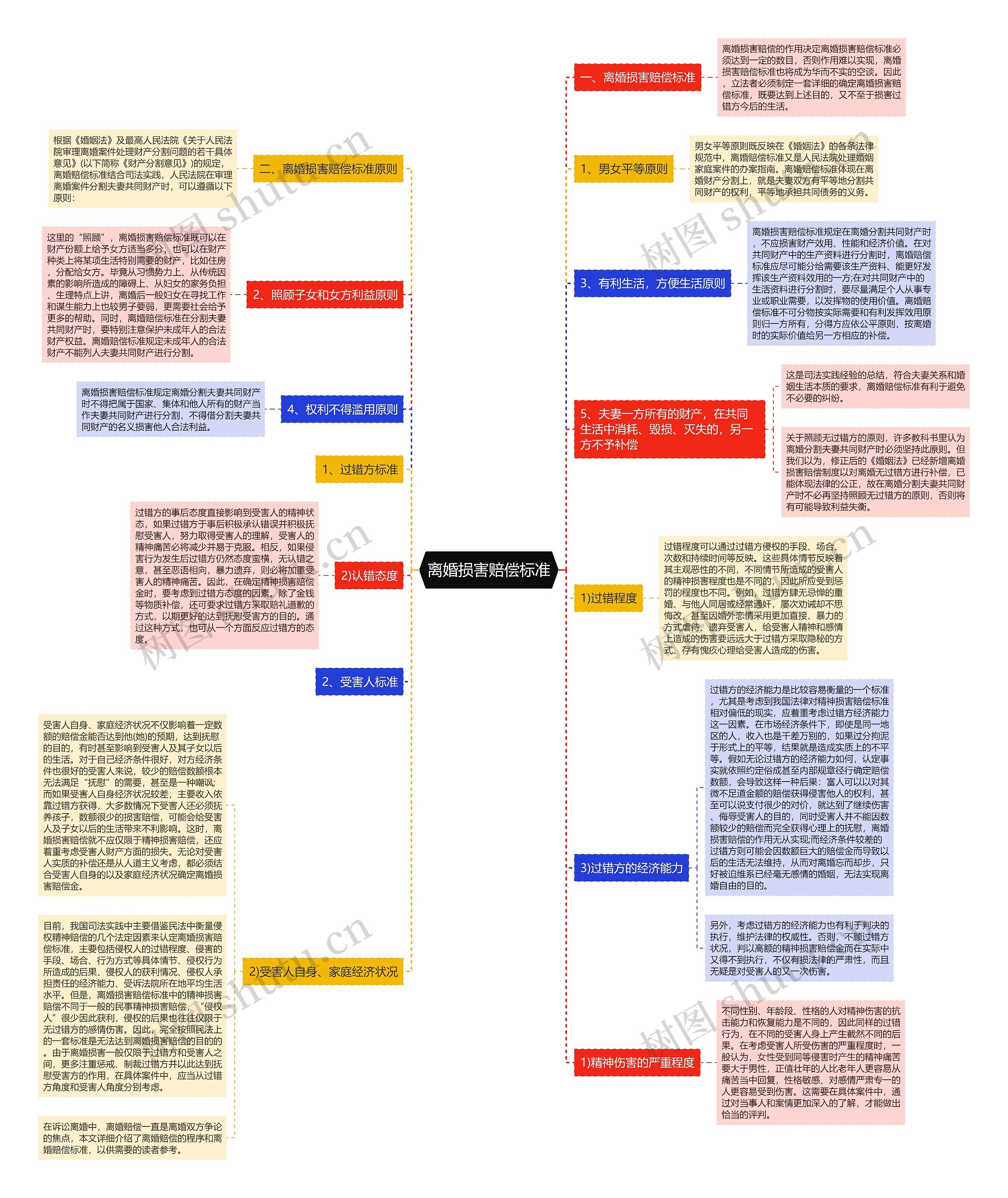 离婚损害赔偿标准思维导图