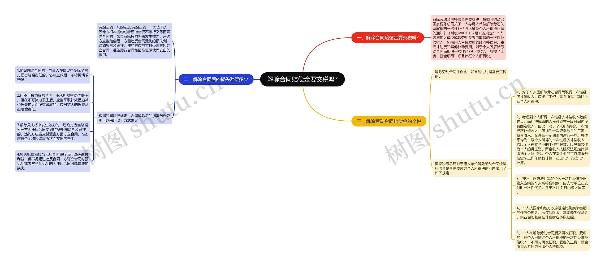 解除合同赔偿金要交税吗?思维导图