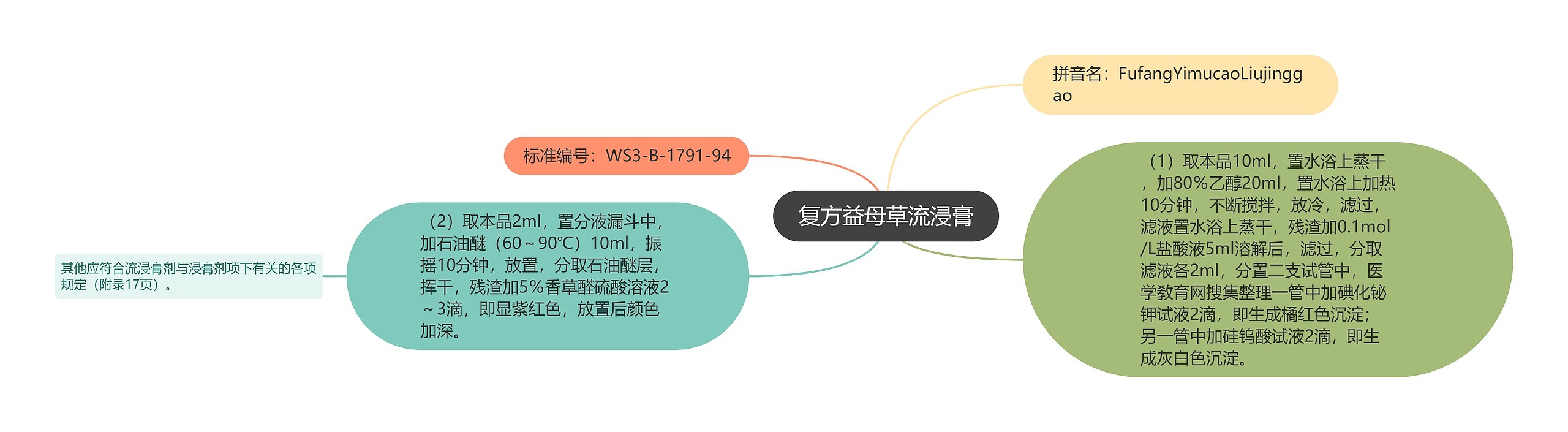 复方益母草流浸膏思维导图