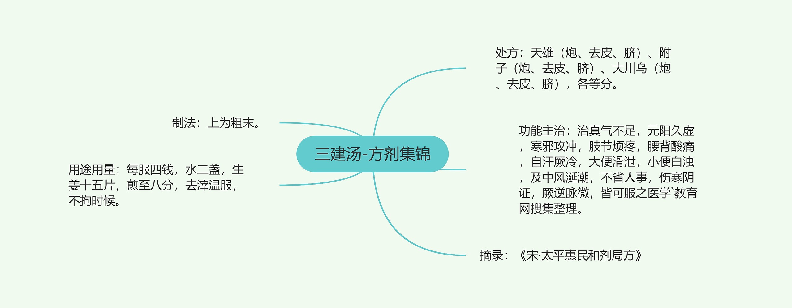 三建汤-方剂集锦 三建汤-方剂集锦