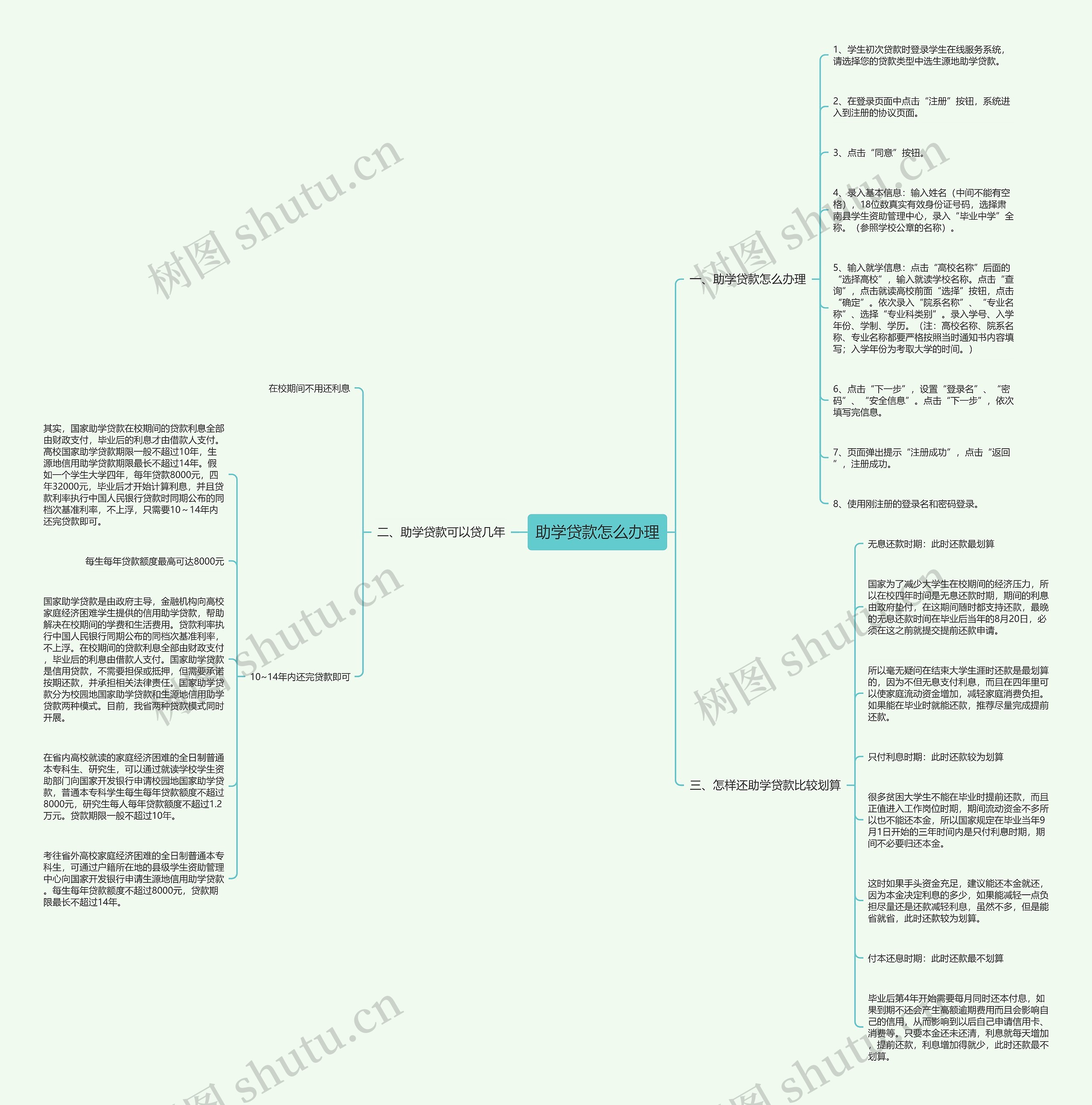 助学贷款怎么办理思维导图