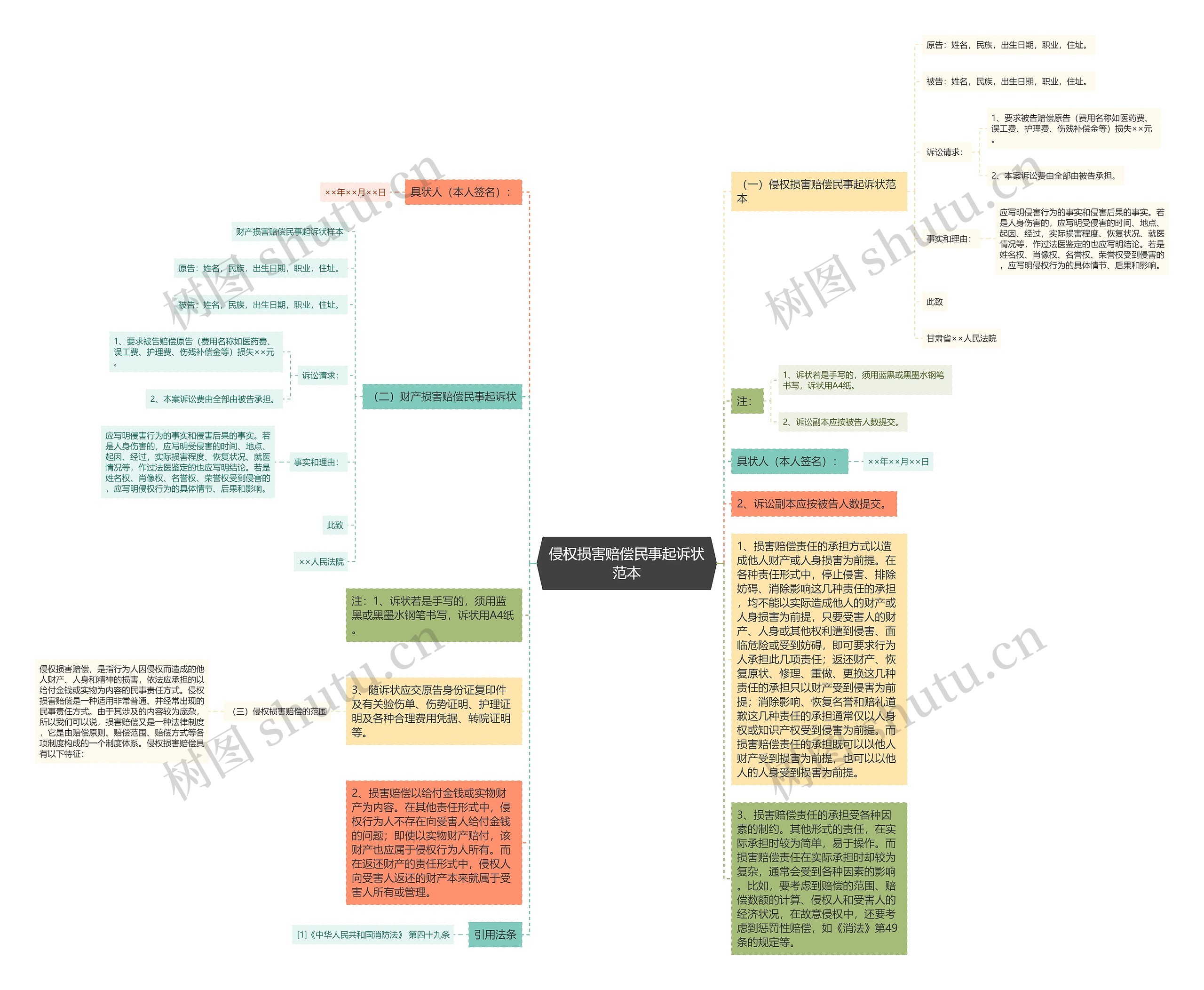 侵权损害赔偿民事起诉状范本思维导图