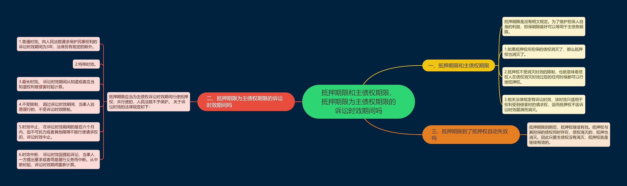抵押期限和主债权期限，抵押期限为主债权期限的诉讼时效期间吗思维导图