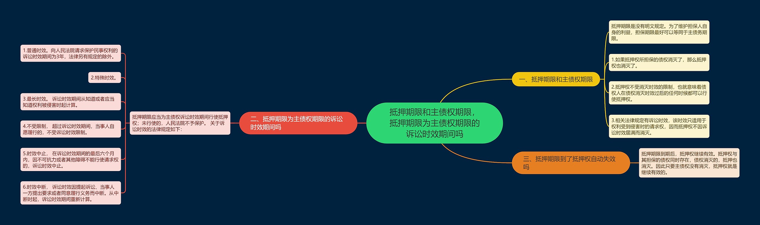 抵押期限和主债权期限,抵押期限为主债权期限的诉讼时效期间吗 抵押期限和主债权期限,抵押期限为主债权期限的诉讼时效期间吗