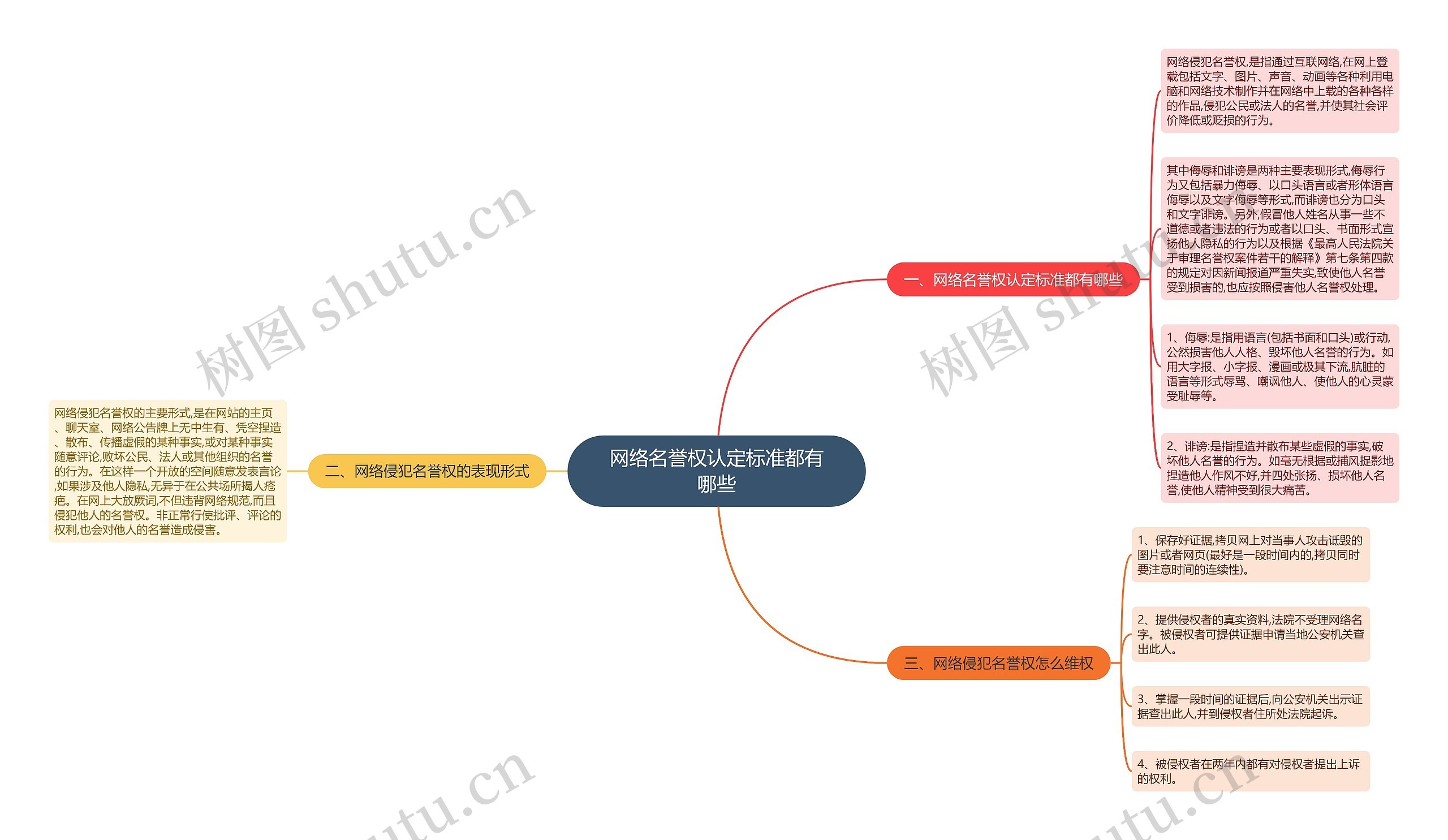 网络名誉权认定标准都有哪些思维导图