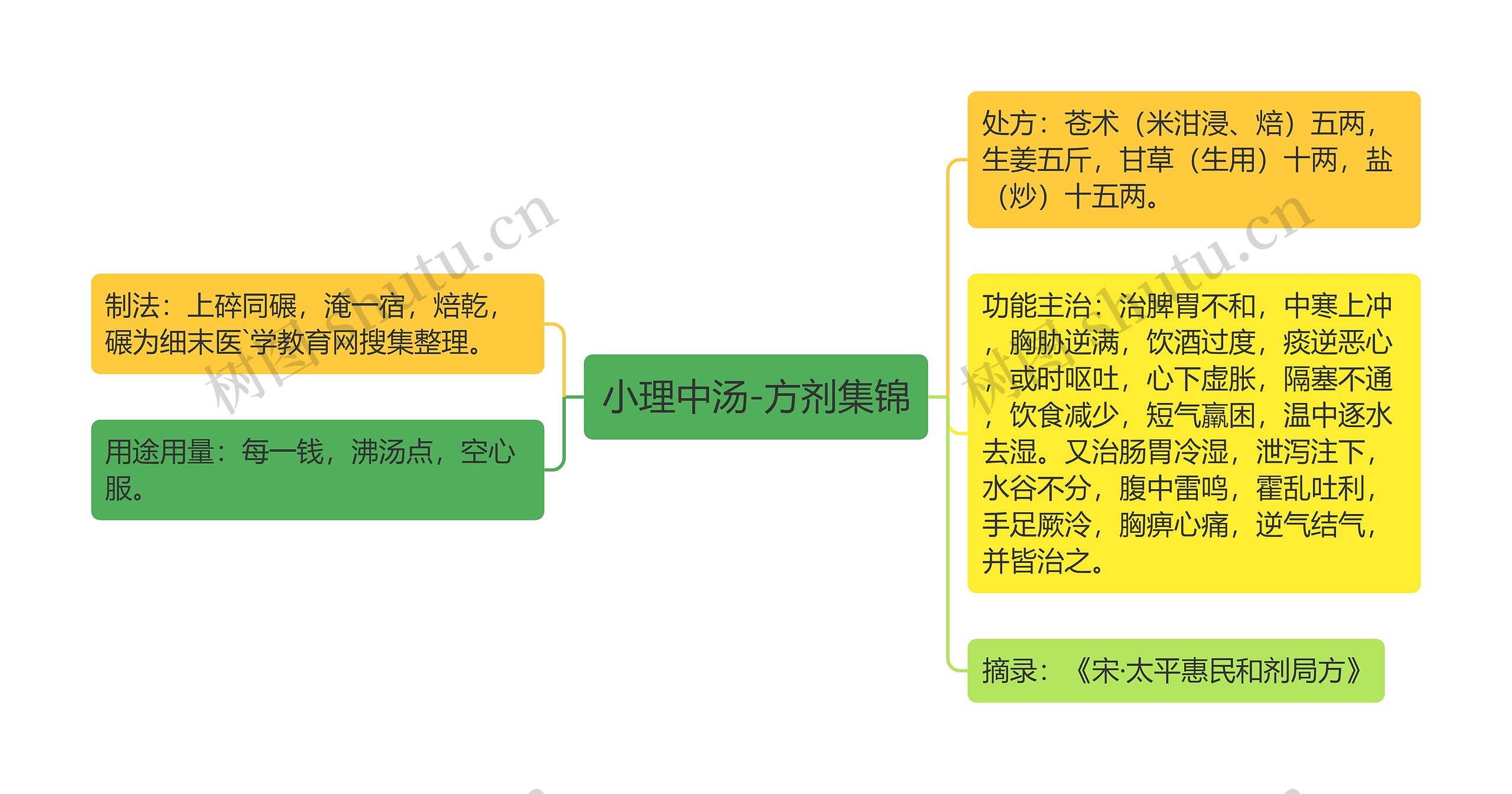 小理中汤-方剂集锦思维导图