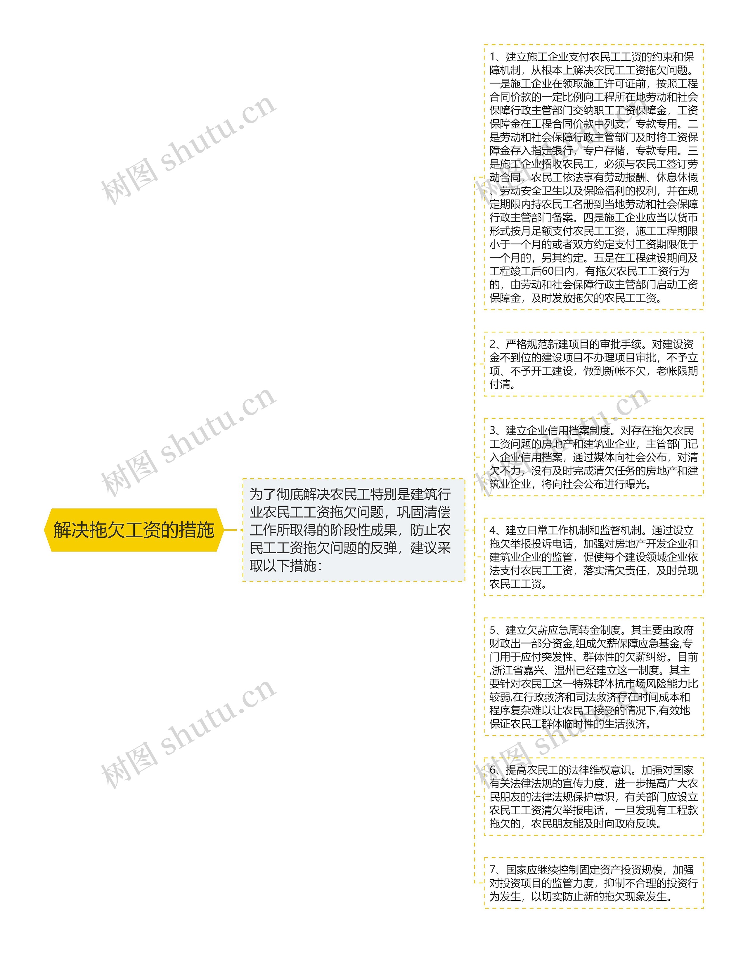 解决拖欠工资的措施思维导图