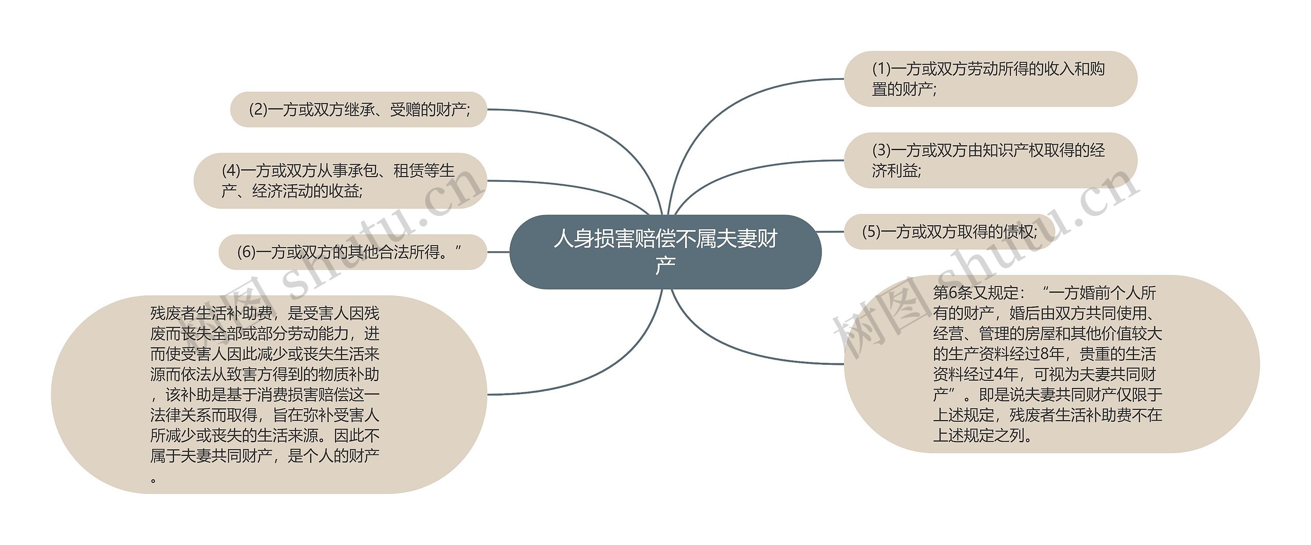 人身损害赔偿不属夫妻财产思维导图