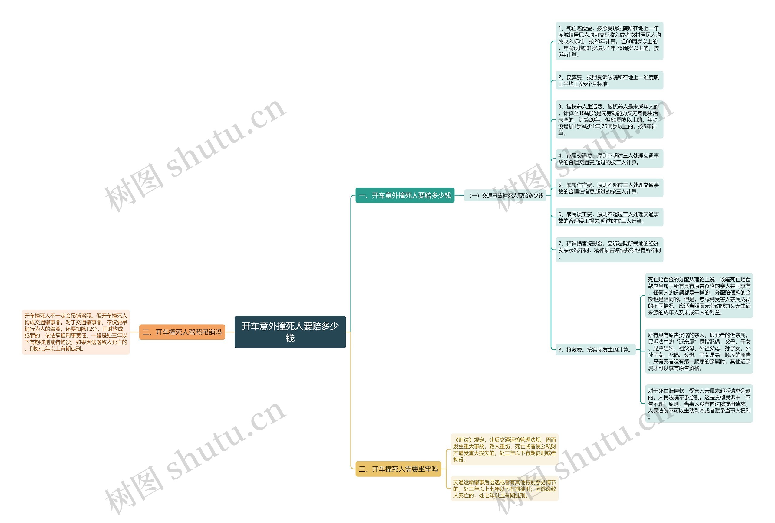 开车意外撞死人要赔多少钱思维导图
