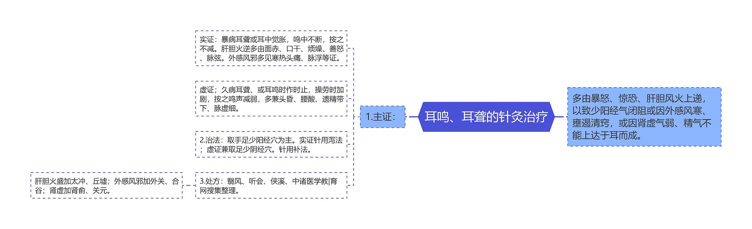 耳鸣、耳聋的针灸治疗