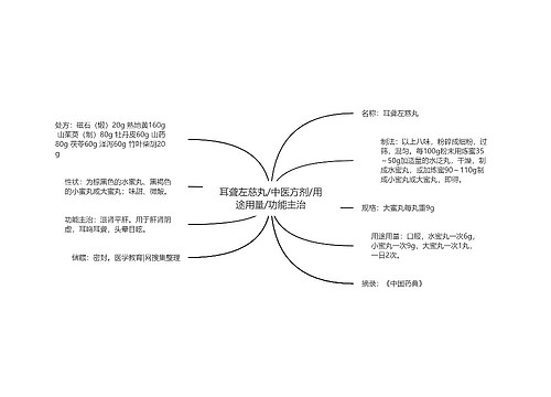 耳聋左慈丸/中医方剂/用途用量/功能主治