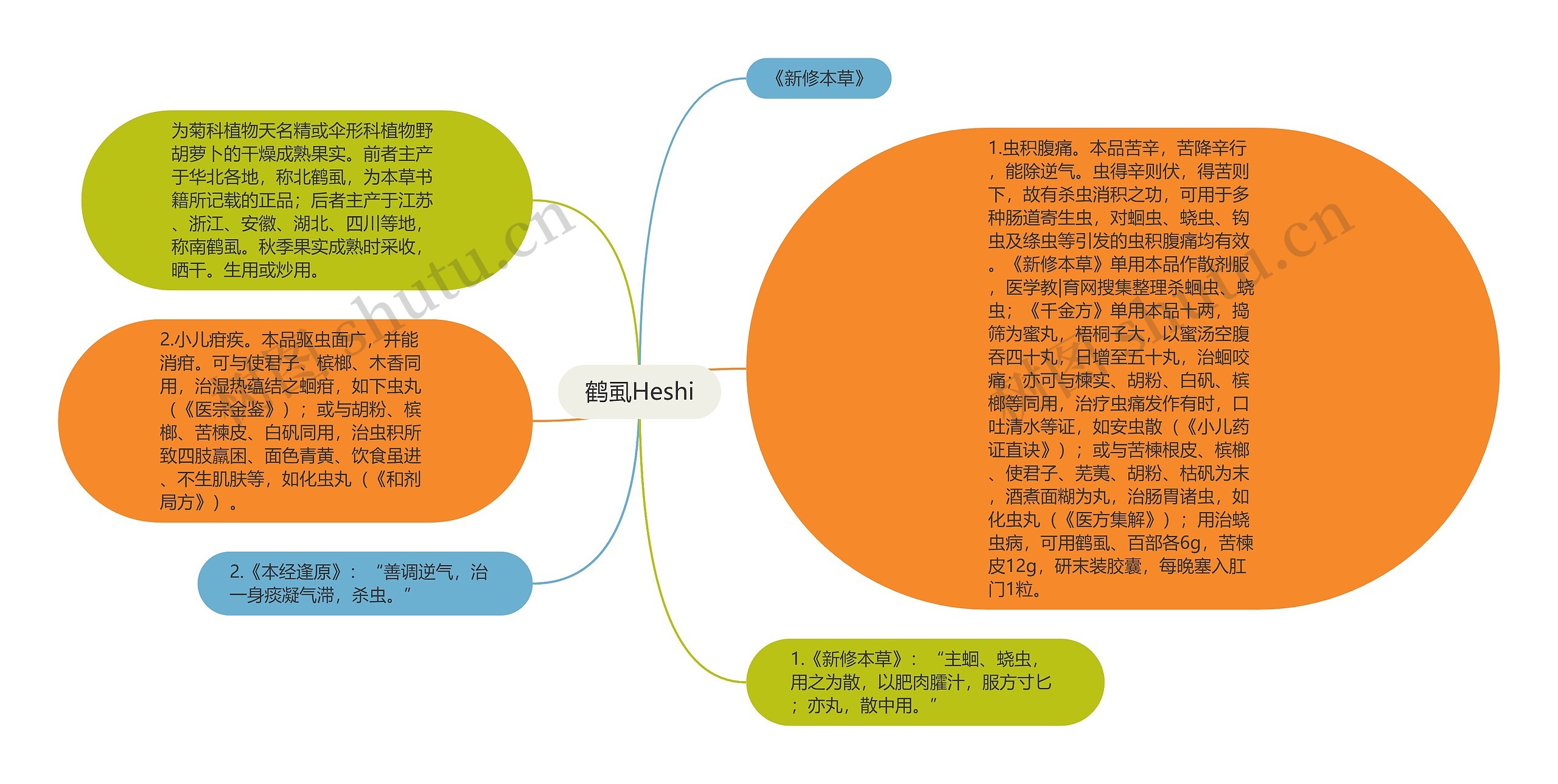 鹤虱Heshi思维导图