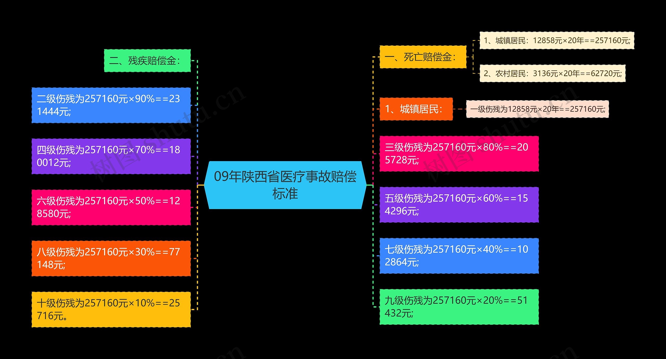 09年陕西省医疗事故赔偿标准思维导图