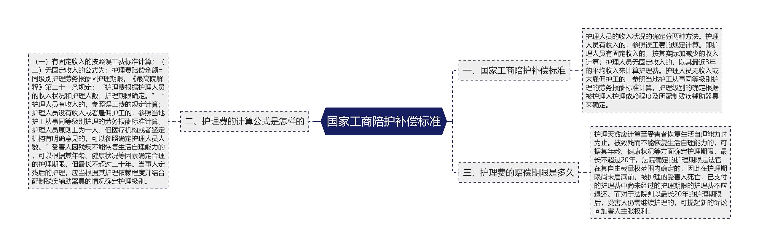 国家工商陪护补偿标准思维导图