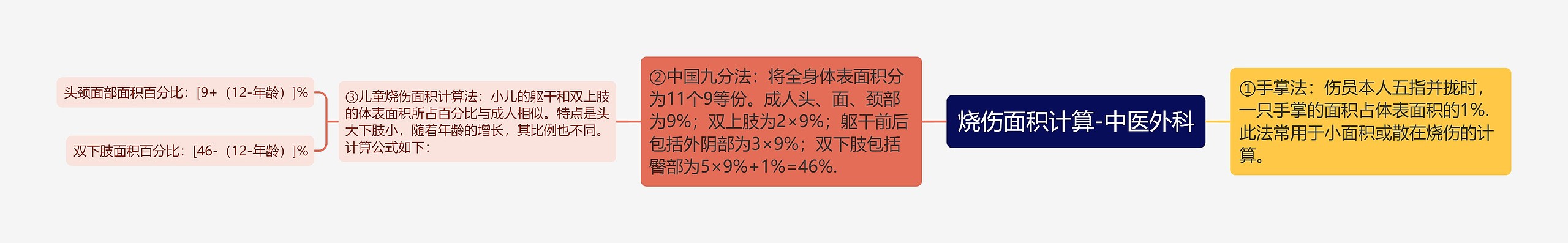 烧伤面积计算-中医外科 烧伤面积计算-中医外科
