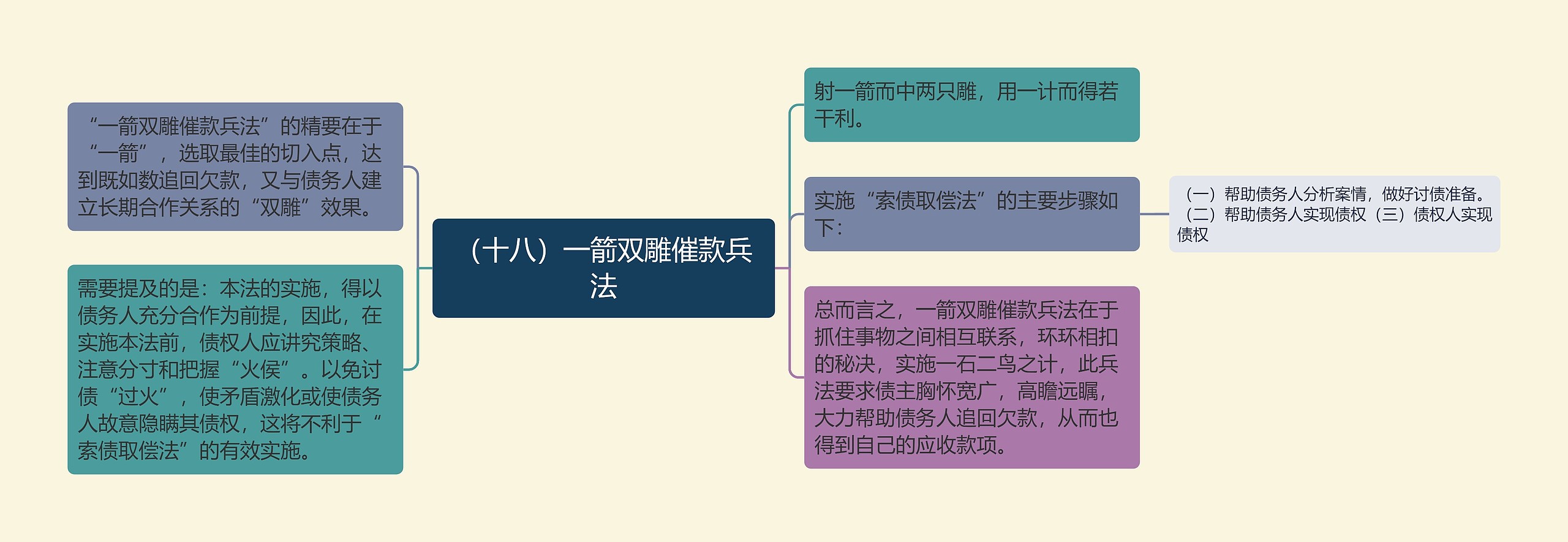 （十八）一箭双雕催款兵法思维导图