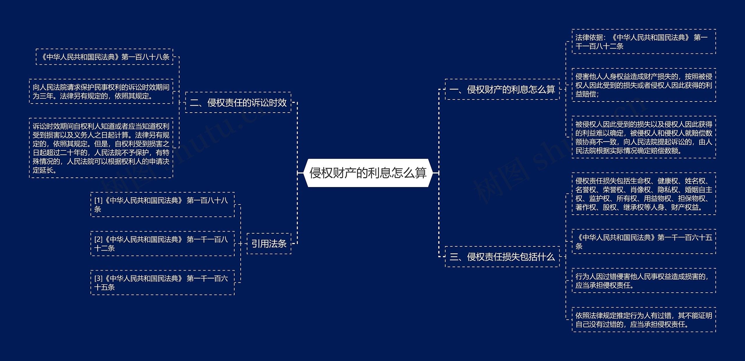 侵权财产的利息怎么算思维导图