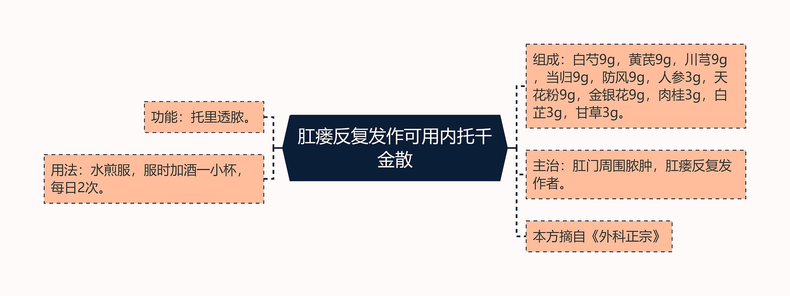 肛瘘反复发作可用内托千金散思维导图