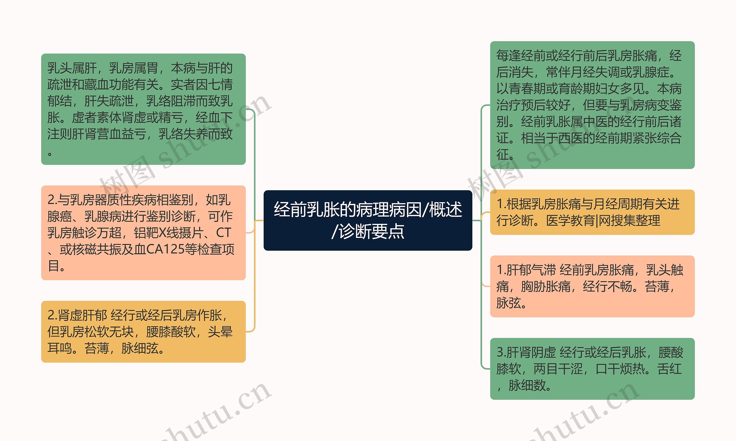 经前乳胀的病理病因/概述/诊断要点