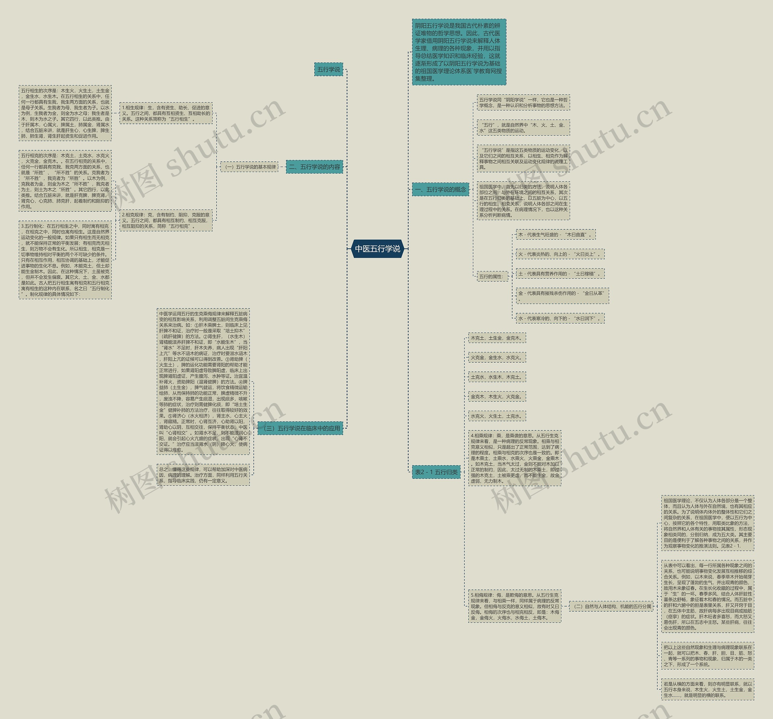中医五行学说思维导图