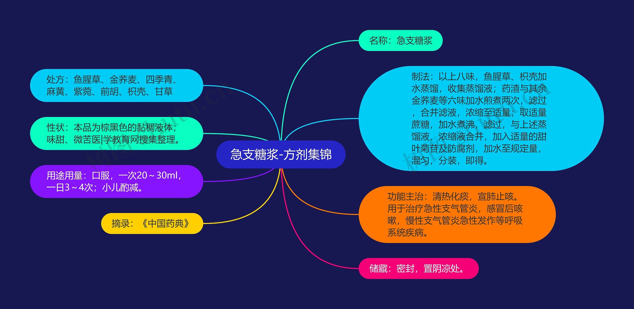 急支糖浆-方剂集锦思维导图