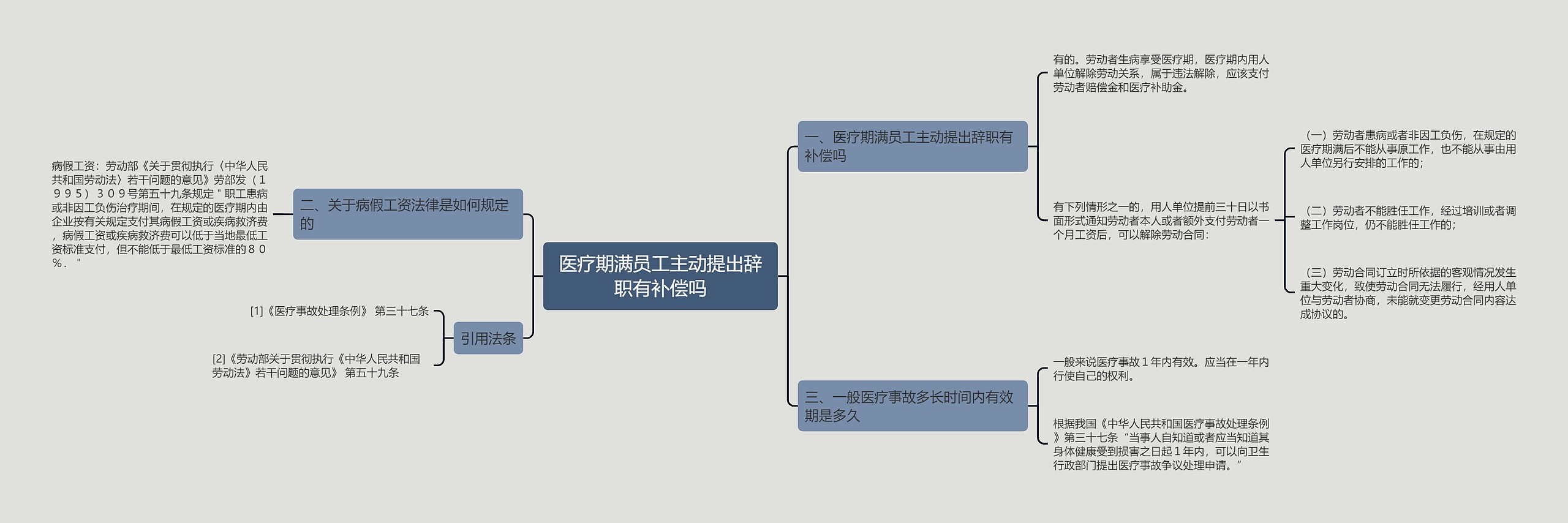 医疗期满员工主动提出辞职有补偿吗思维导图