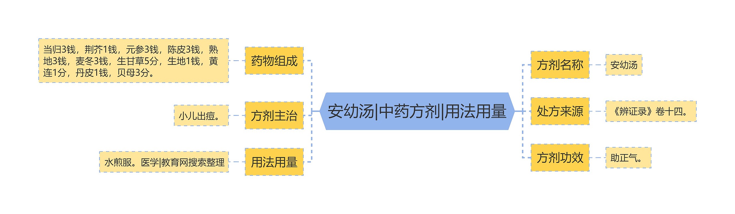 安幼汤|中药方剂|用法用量思维导图