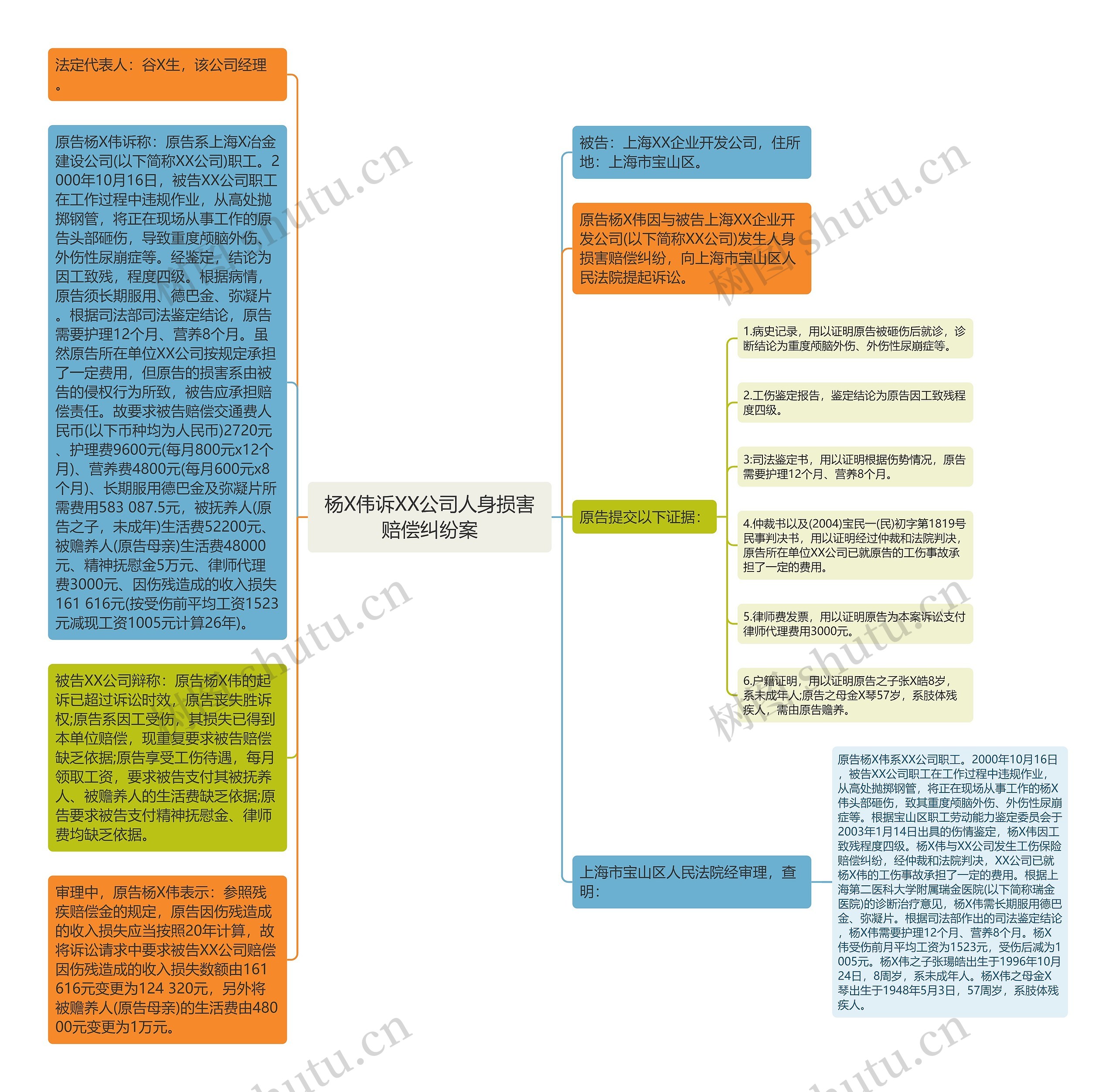 杨X伟诉XX公司人身损害赔偿纠纷案思维导图