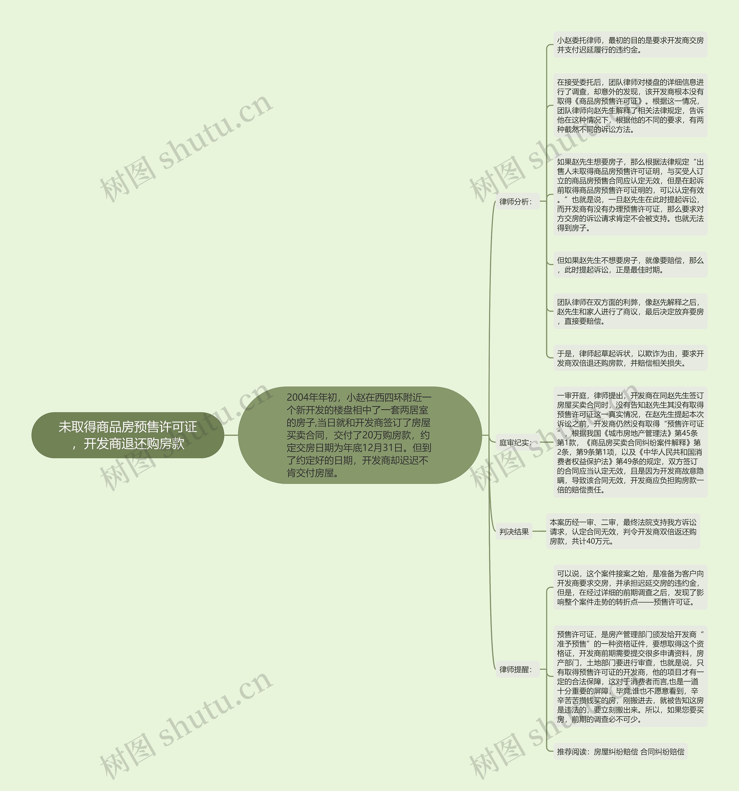 未取得商品房预售许可证，开发商退还购房款思维导图