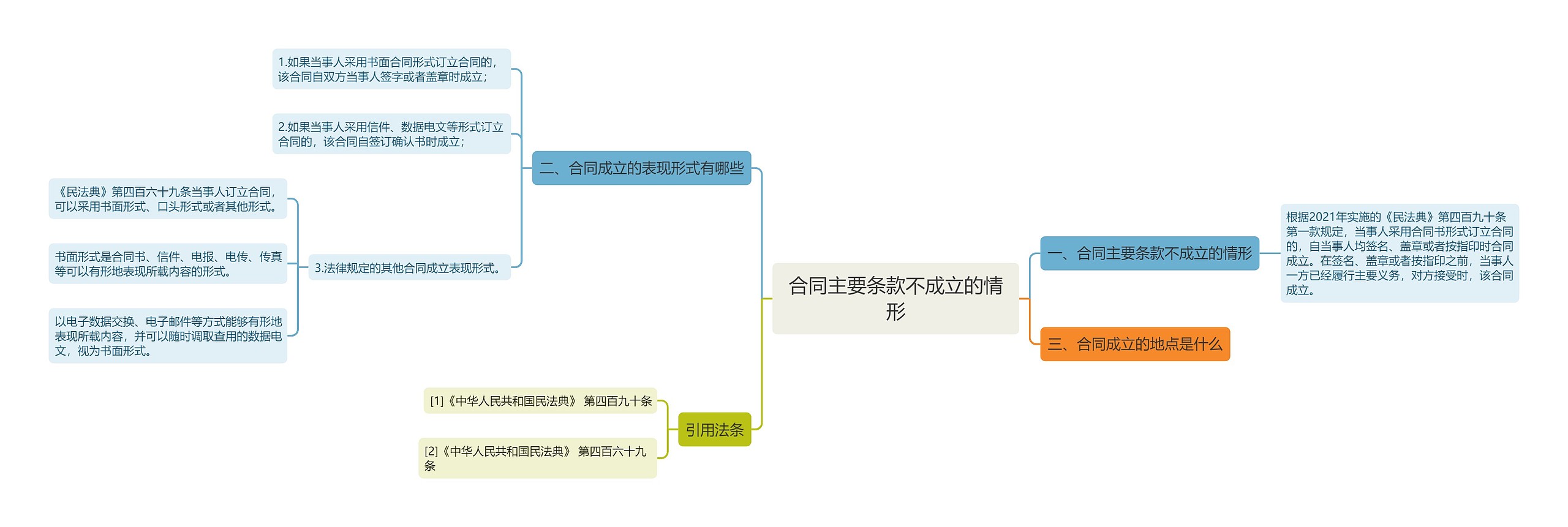 合同主要条款不成立的情形