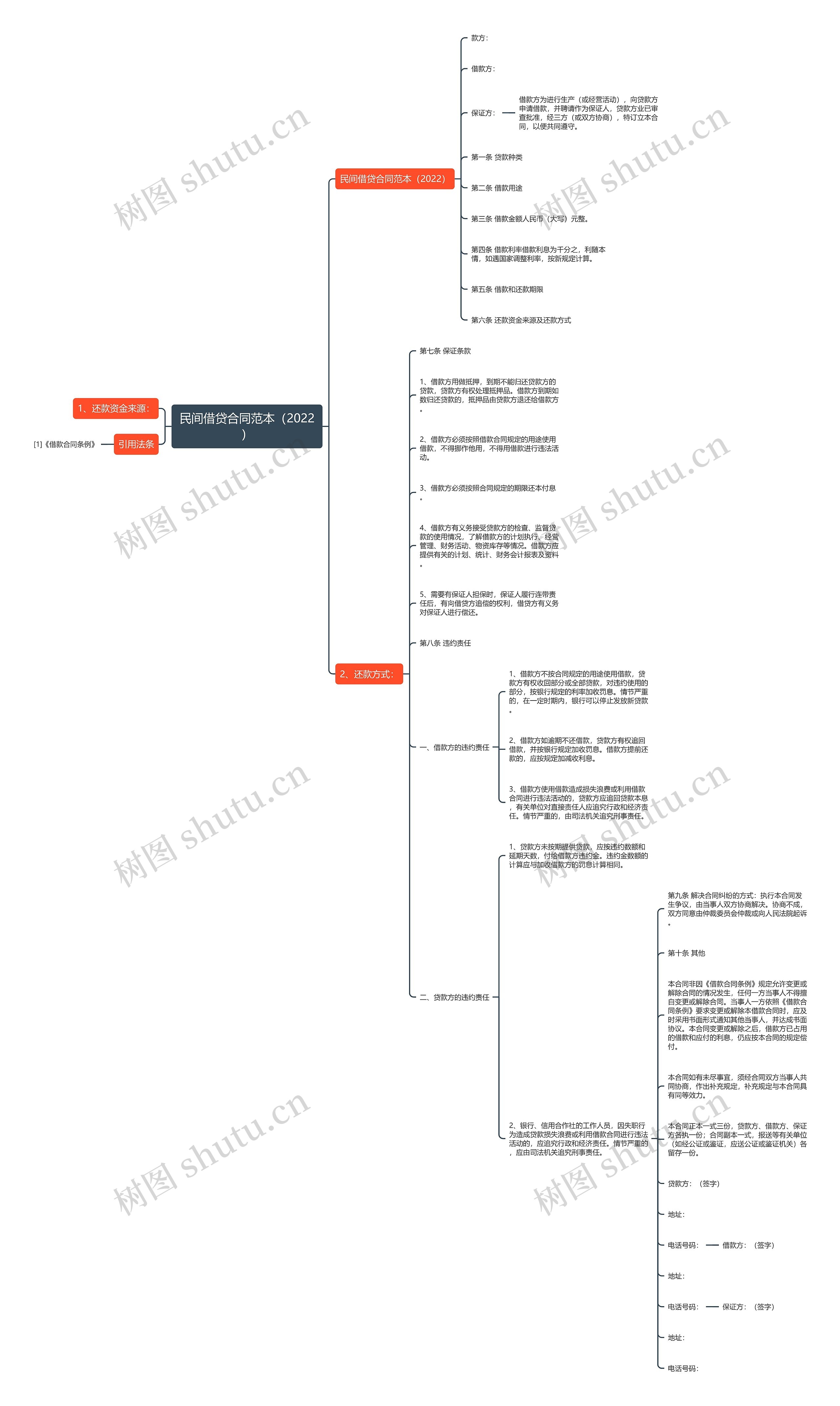 民间借贷合同范本（2022）思维导图