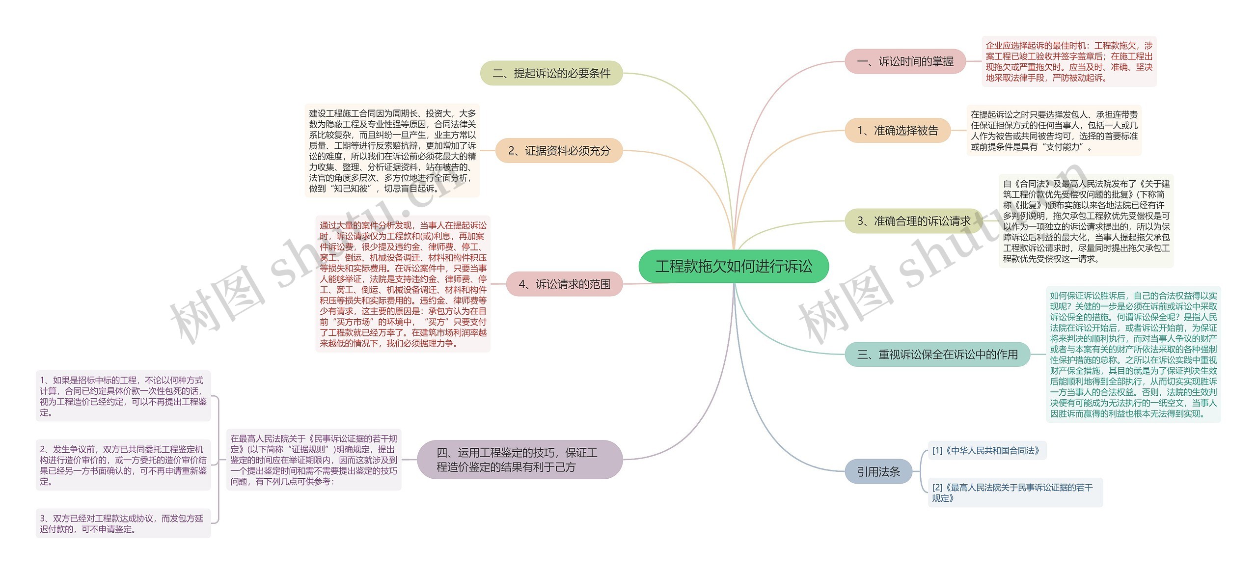 工程款拖欠如何进行诉讼思维导图