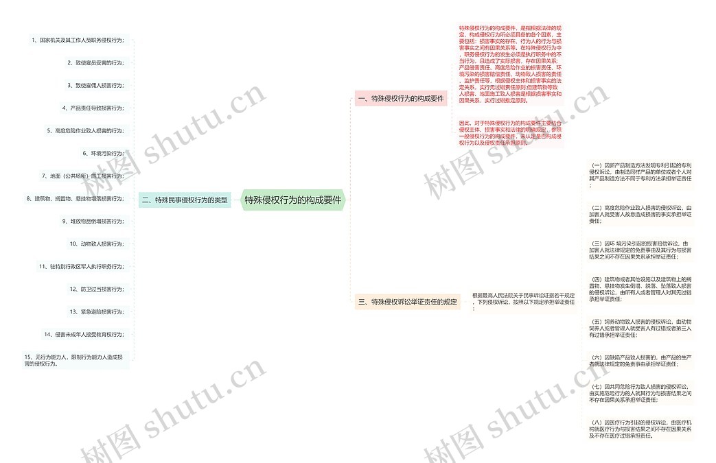特殊侵权行为的构成要件思维导图_编号p7025173-TreeMind树图
