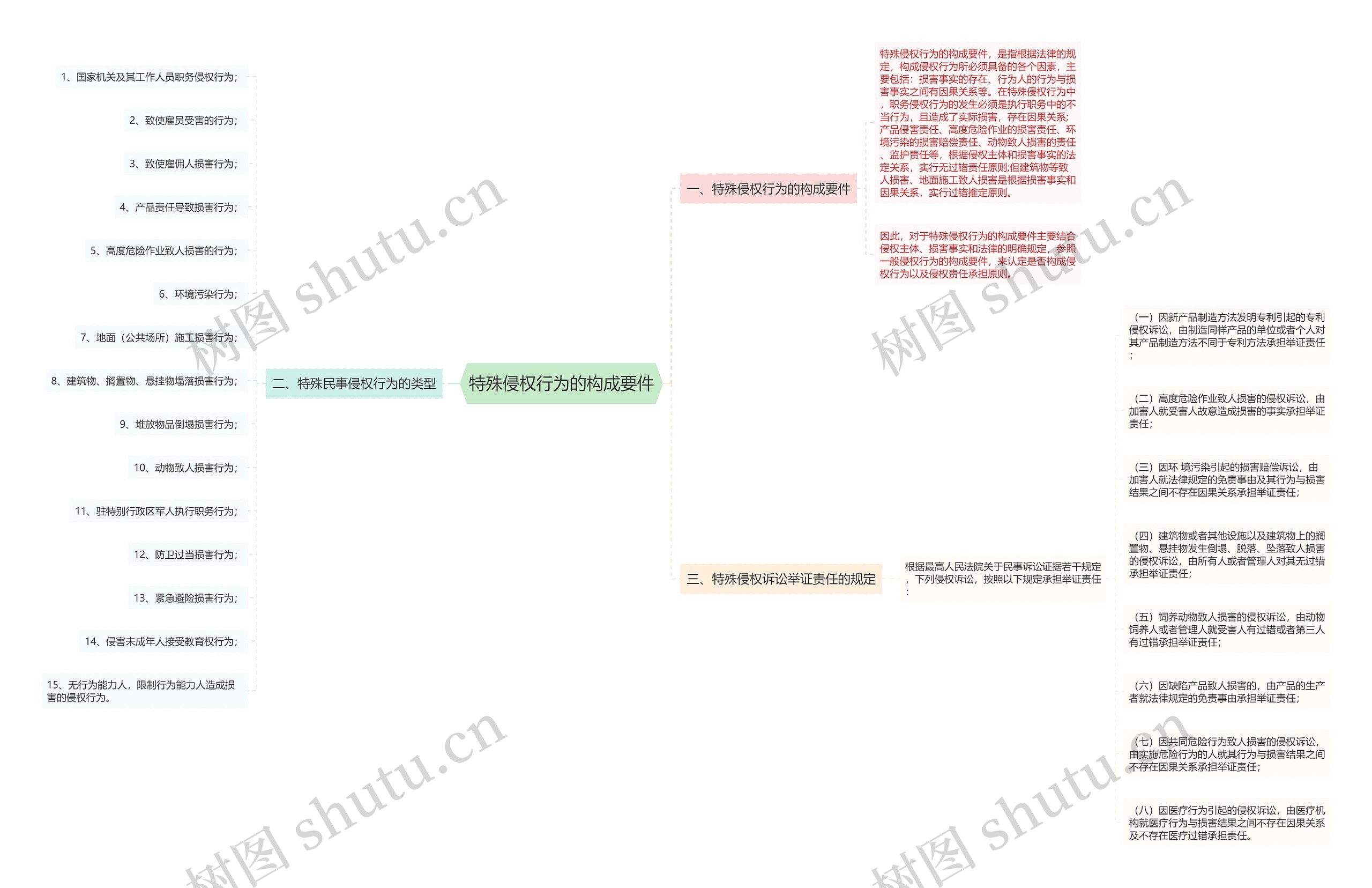 特殊侵权行为的构成要件思维导图