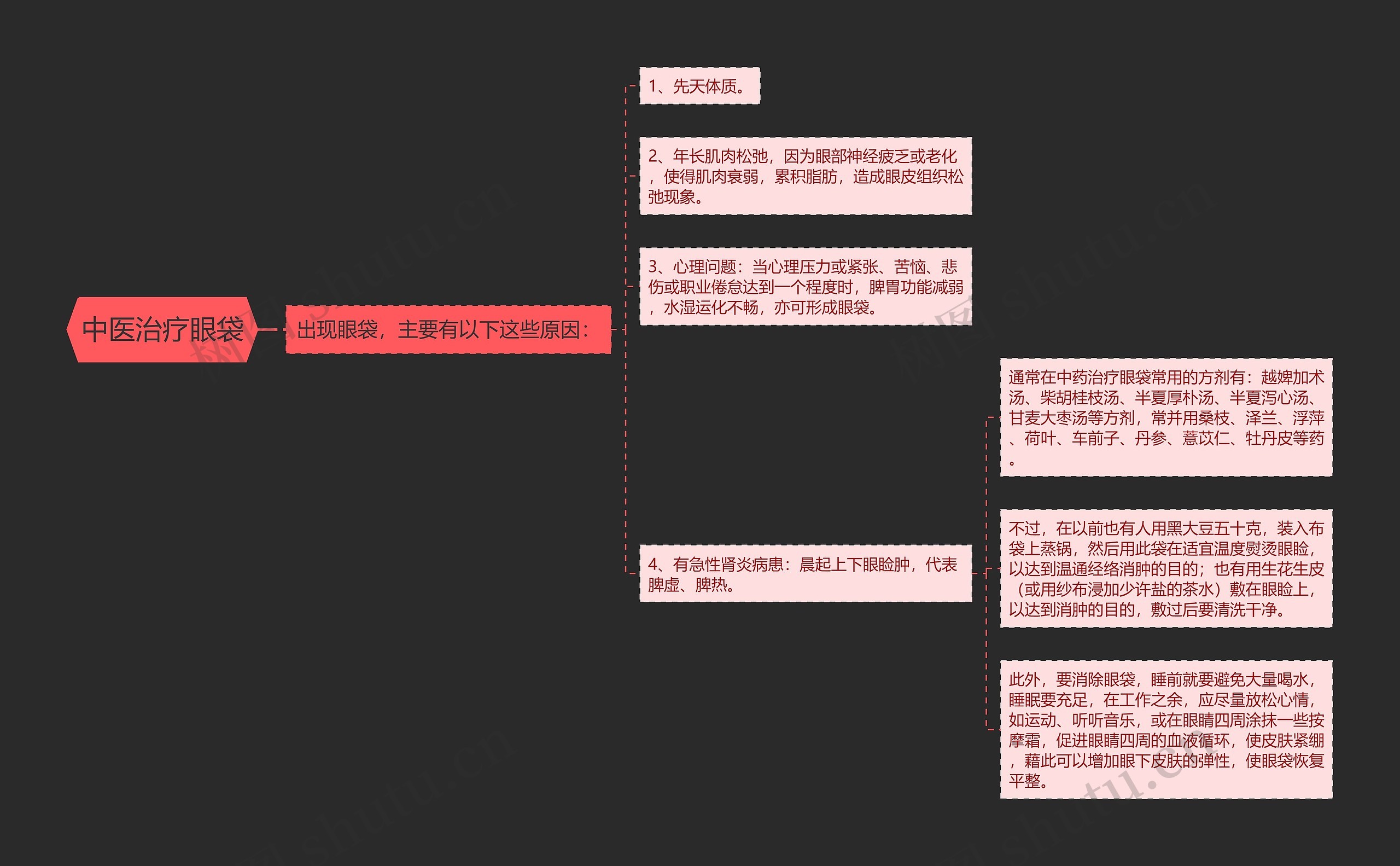 中医治疗眼袋思维导图