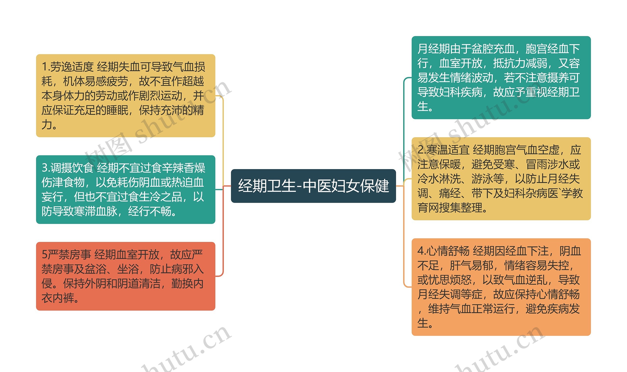 经期卫生-中医妇女保健思维导图