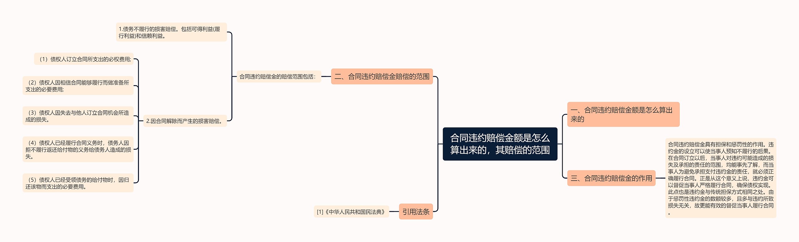 合同违约赔偿金额是怎么算出来的，其赔偿的范围思维导图