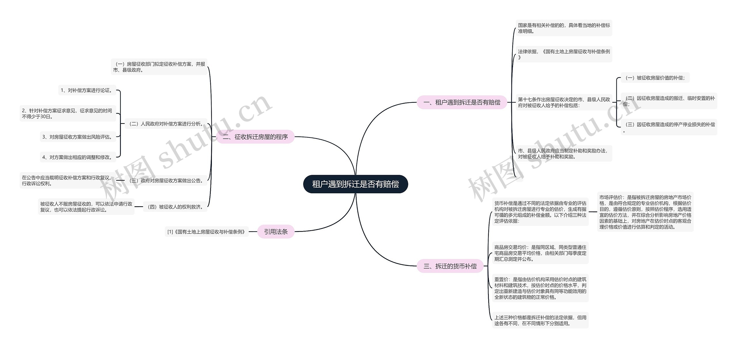 租户遇到拆迁是否有赔偿思维导图