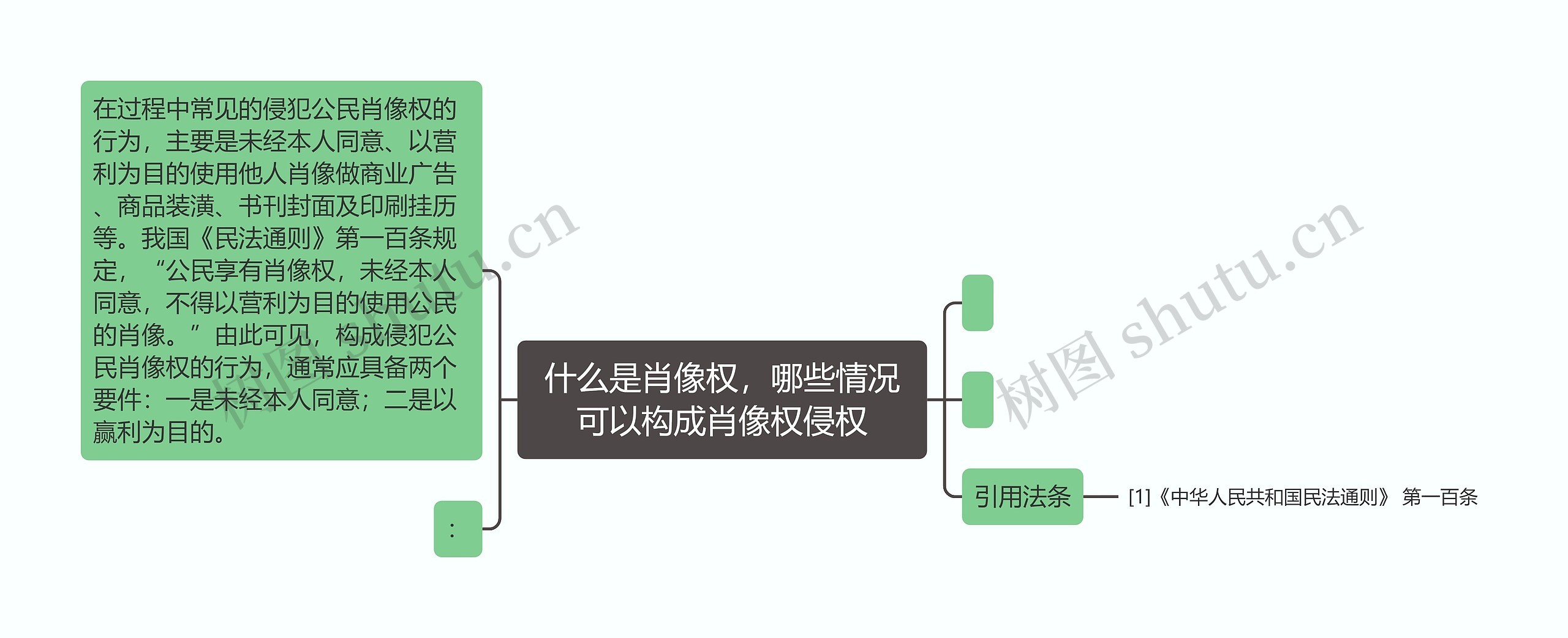 什么是肖像权，哪些情况可以构成肖像权侵权思维导图