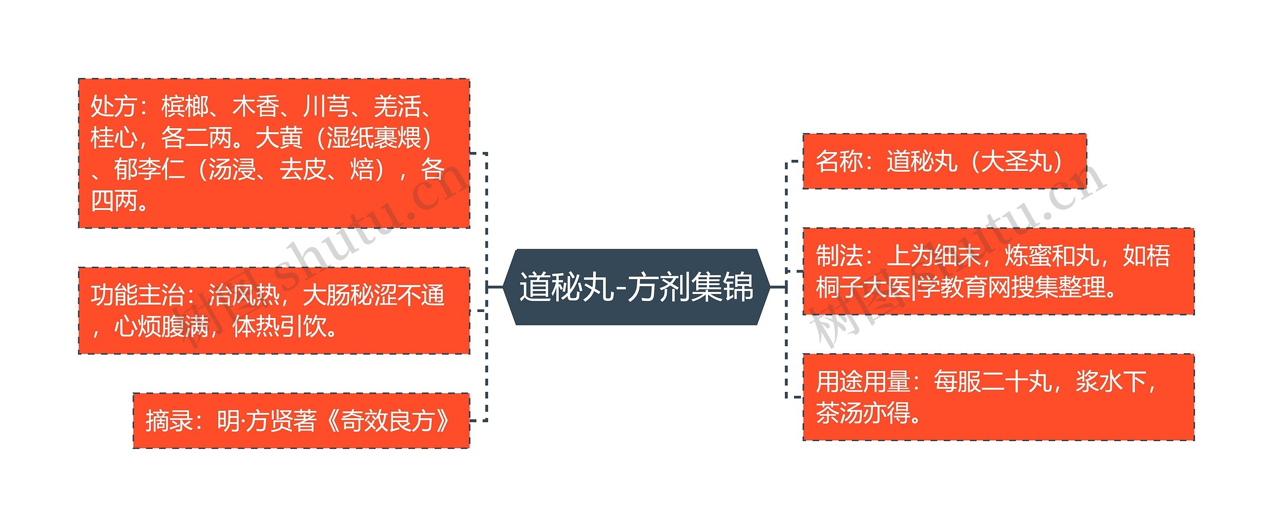 道秘丸-方剂集锦思维导图