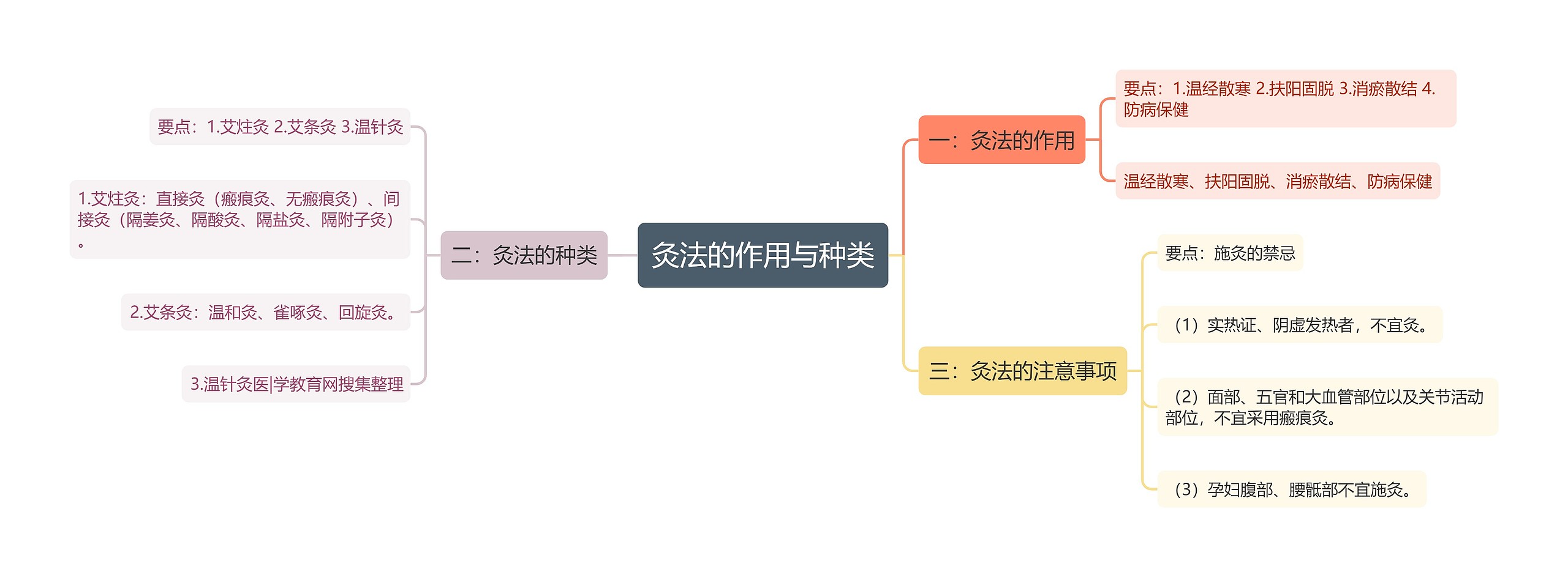 灸法的作用与种类思维导图