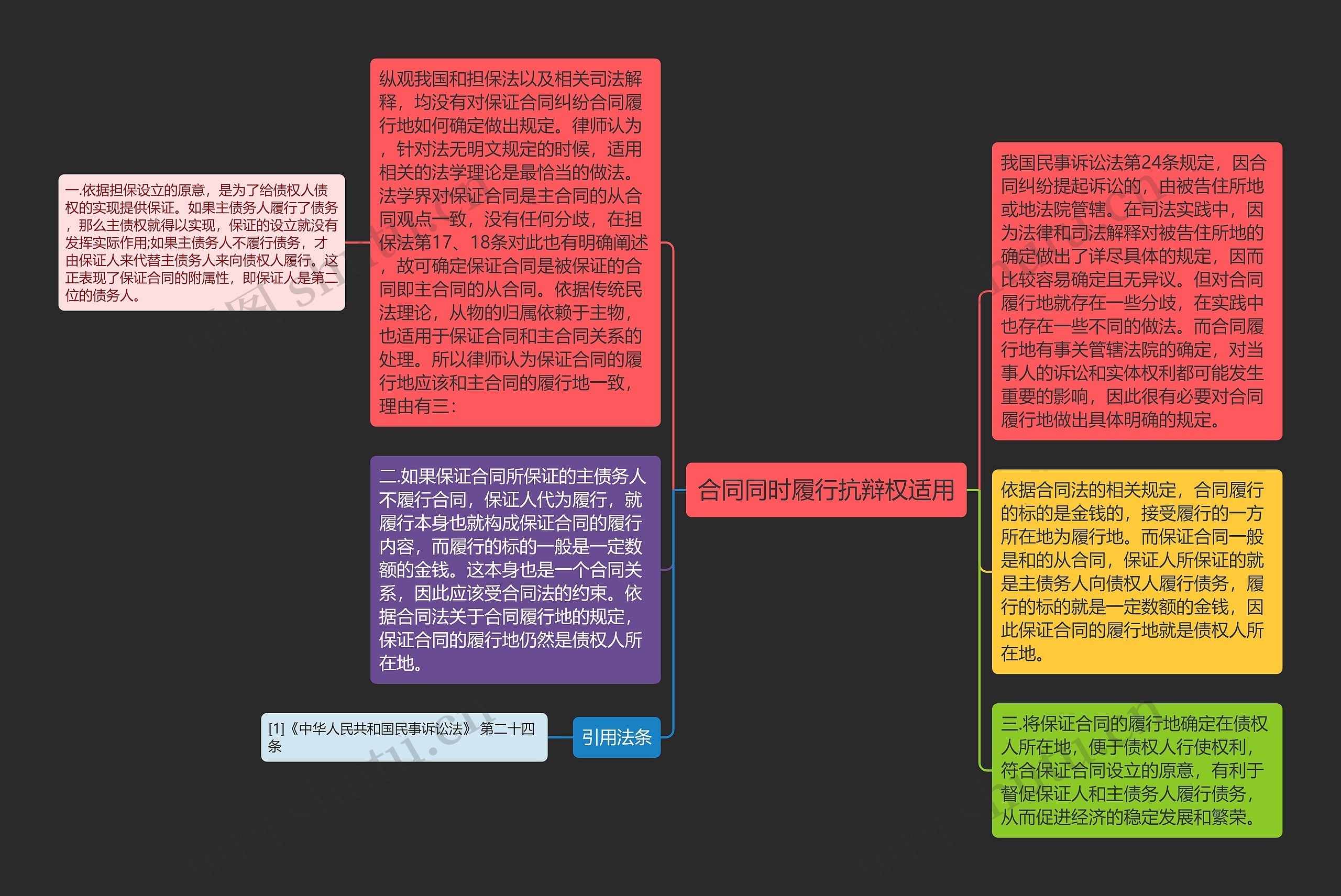 合同同时履行抗辩权适用思维导图